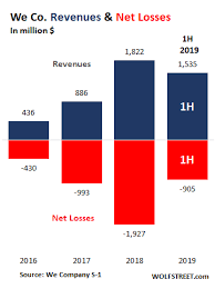 in hilarious ipo filing wework dreams of 3 trillion in