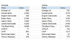 What Are The Cumbria European Elections 2019 Results Manchester Evening News