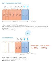 About 7% of these are lithium ion batteries, 0% are rechargeable batteries, and 0% are lead acid batteries. Technical Article Delta