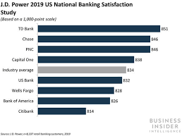 Td bank's online banking lets customers pay bills, transfer or send money, view bank statements, order checks and more. Td Bank Tops Us Customer Satisfaction Ranking Business Insider