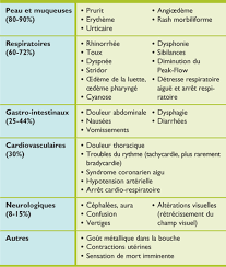 Die anaphylaxie (fälschlich gebildet aus altgriechisch ἀνά. Anaphylaxie Et Etat De Choc Anaphylactique Revue Medicale Suisse