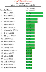 ARIES Last Name Statistics by MyNameStats.com