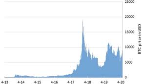 Is it just fear of recession.or something more? Time Series Forecasting Of Bitcoin Prices Using High Dimensional Features A Machine Learning Approach Springerlink
