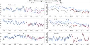 Monthly Summaries Of Precipitation Relative Humidity And