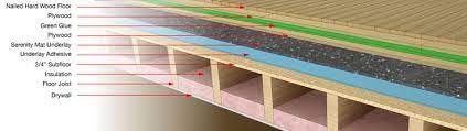 Pin On Sound Proofing