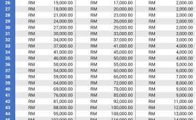 Accounting central jadual caruman epf 2020 mengikut tangga gaji terkini updated. Download Jadual Ketiga Jadual Caruman Kwsp 2020 Pdf Png Kwspblogs