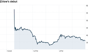 zillow ipo shares more than double then cool a bit jul