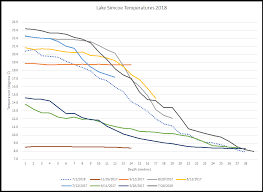 lake simcoe temperatures chronicle of an older diver