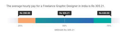 How Much Do Freelance Designers Earn In 2019 Payoneer While a graphic designer internship can average a salary of $29,571 per year, or $14.22 per hour, there are many opportunities for graphic designer interns to make more.