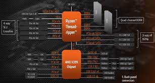 Amd ryzen 1 ddr4 compatibility. Amd Ryzen Threadripper 2990wx Review The Amd X399 Chipset And Quad Channel Memory