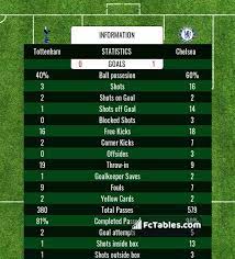 Get live blog info about stream online, tv channel, lineups previews and result updates in vavel. Tottenham Vs Chelsea H2h 4 Feb 2021 Head To Head Stats Prediction