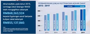 Penetapan kadar zakat fitrah rm7.00 adalah berdasarkan kepada harga bagi 2.6 kilogram beras super tempatan gred a yang lazimnya digunakan oleh masyarakat. Bayar Zakat Perniagaan Di Lembaga Zakat Selangor