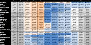 India Climate Chart Three Seasons Travel In Winter