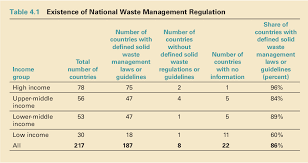 Toward a sustainable waste management. Pdf What A Waste 2 0 A Global Snapshot Of Solid Waste Management To 2050 Semantic Scholar