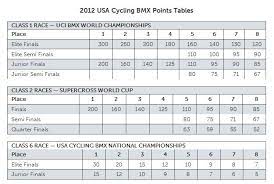 2011 Bmx Power Rankings Finalized 2012 Events Announced
