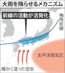 線状降水帯とは？特徴やメカニズムを解説 まずは、線状降水帯の特徴についてご説明します。 線状降水帯とは、発達した積乱雲が帯状に連なることで強い雨をもたらす気象現象 のことです。 積乱雲は、豪雨をもたらすことが多くあります å¤§é›¨ åºƒç¯„å›²ã«ãªã£ãŸãƒ¡ã‚«ãƒ‹ã‚ºãƒ  ç·šçŠ¶é™æ°´å¸¯ ã‚‚å¤šç™º æ¯Žæ—¥æ–°èž