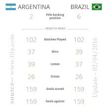 On sofascore livescore you can find all previous bolivia vs argentina results sorted by their h2h matches. Brazil Vs Argentina Statistics Fifa Statistics Head To Head