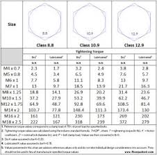 10 Most Popular Torque Specifications Chart