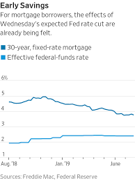 mortgage rates were falling before fed signaled rate cut wsj