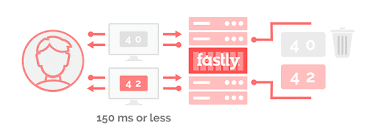 Overall i use fastly cdn on my website it helps me to develop and optimize best for website. Fastly Cdn And Wordpress Wphost