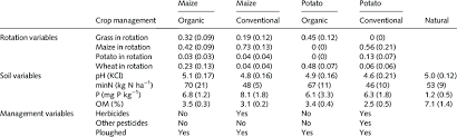 Means Se Of Several Crop Rotation Soil And Management