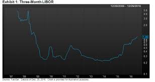 Libor At 1 For First Time In 7 Years A Significant Level