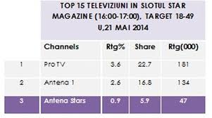 Vezi antena stars gratis online, antena stars din romania live online, free antena stars online live. Antena Stars Audiente De Top Ziarul National