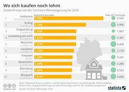 Wer eine unter denkmalschutz stehende immobilie kauft, sie vermietet kann sich steuerlich. Immobilien Wo Sich Der Kauf Noch Lohnt Arzt Wirtschaft De