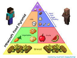A Minecraft Food Pyramid For Your Healthy And Balanced Diet Minecraft Food Food Pyramid Healthy Road Trip Snacks