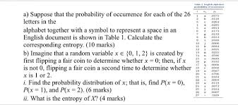 English has 26 letters which range from a to z: Solved Table 1 English Alphabet Probability Of Occurrence 1 Chegg Com