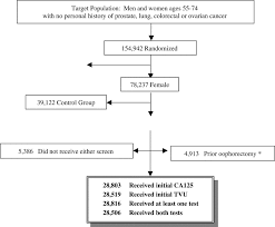 No screening method has been shown to affect mortality significantly. Ovarian Cancer Screening In The Prostate Lung Colorectal And Ovarian Plco Cancer Screening Trial Findings From The Initial Screen Of A Randomized Trial American Journal Of Obstetrics Gynecology