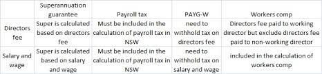 The companies act requires certain companies to include the disclosure of directors' remuneration in the financial statements. Directors Fee Vs Salary And Wage To Directors Hraccounting