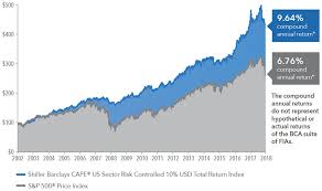 Shiller Barclays Cape Index Identifying Value And Reducing