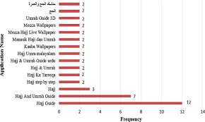 Maybe you would like to learn more about one of these? An Analytical Study Of Mobile Applications For Hajj And Umrah Services Sciencedirect