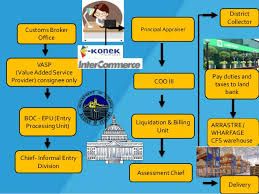 customs clearance procedure for import and export