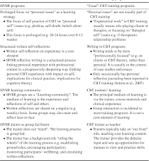 (a) reflections on the subject matter learnt from class: Pdf Self Practice And Self Reflection In Cognitive Behaviour Therapy Training What Factors Influence Trainees Engagement And Experience Of Benefit Semantic Scholar