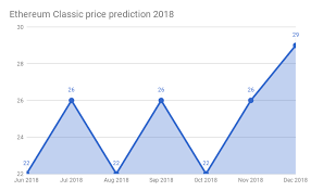 Ethereum classic price prediction for 2021, 2022, 2023, 2024 and 2025 etc to usd predictions for june 2021. Ethereum Classic Price Prediction 2018 2022 Ethereum Classic Forecast Ethereum Classic Tracker Best Bitcoin Exchange