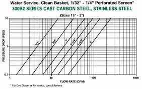 Basket Strainer Cast 300b2 Series Pressure Drop Vs Flow Rate