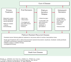 gynecologic malignancies harrisons principles of internal