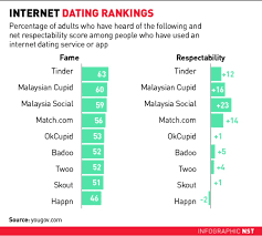 The apps or platforms that offer the best online dating in malaysia make it easy to find someone nowadays. Is Online Dating For You