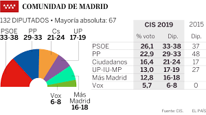 A las 19:00 horas la participación alcanza el 69,23%. Cis El Psoe Ganaria En La Comunidad De Madrid Y Lograria El Poder Con El Apoyo De Mas Madrid Y Podemos Madrid El Pais