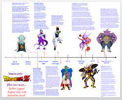 Dragon ball z ' s popularity has spawned numerous releases which have come to represent the majority of content in the dragon ball franchise; How To Fit The Dragon Ball Z Movies Into The Canon By Dxrd On Deviantart