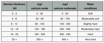 General And Carbonate Hardness A Thorough Explanation Of Gh