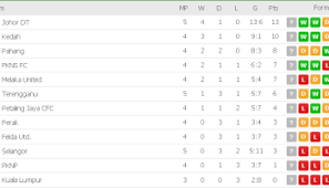 Liga super 2020 malaysia : Keputusan Dan Kedudukan Terkini Carta Liga Super 10 3 2019 The Jdt Dot Com