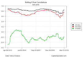 profiling correlations for the major asset classes