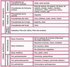 Tabla De Clasificacion De Las Fibras Textiles Segun Su Origen Historia De Las Fibras Textiles Y Los Orige Tipos De Telas Tecnicas De Tenido De La Tela Textiles