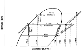 Pressure Enthalpy Diagram Of A Propane Refrigeration Cycle