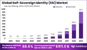 Self-Sovereign Identity (SSI) Market Size | CAGR of 88.6%