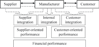 A Framework Of Supply Chain Integration And Company Performance Download Scientific Diagram