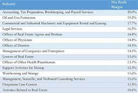 The Most Profitable Types Of Small Businesses Types Of Small Business Lucrative Business Ideas Small Business Success